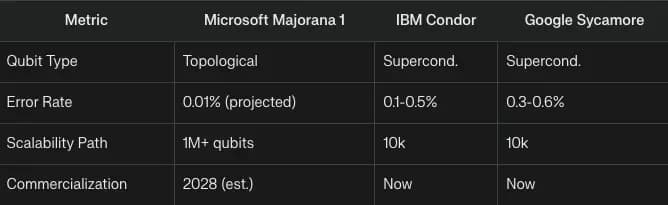 Microsoft Majorana 1: Quantum Computing for Enterprise