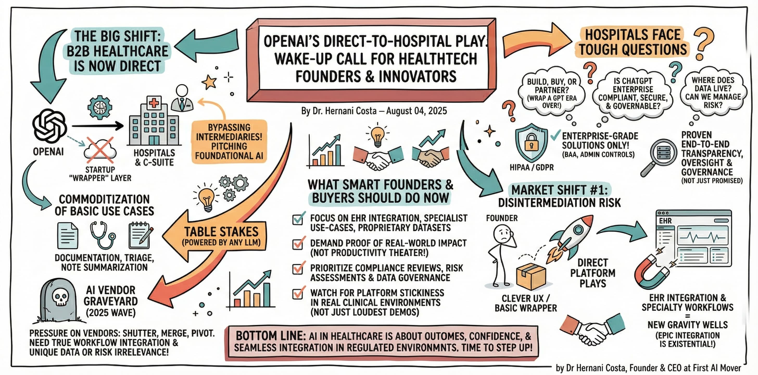 OpenAI Hospital AI: Wake-Up Call for Healthtech 2025