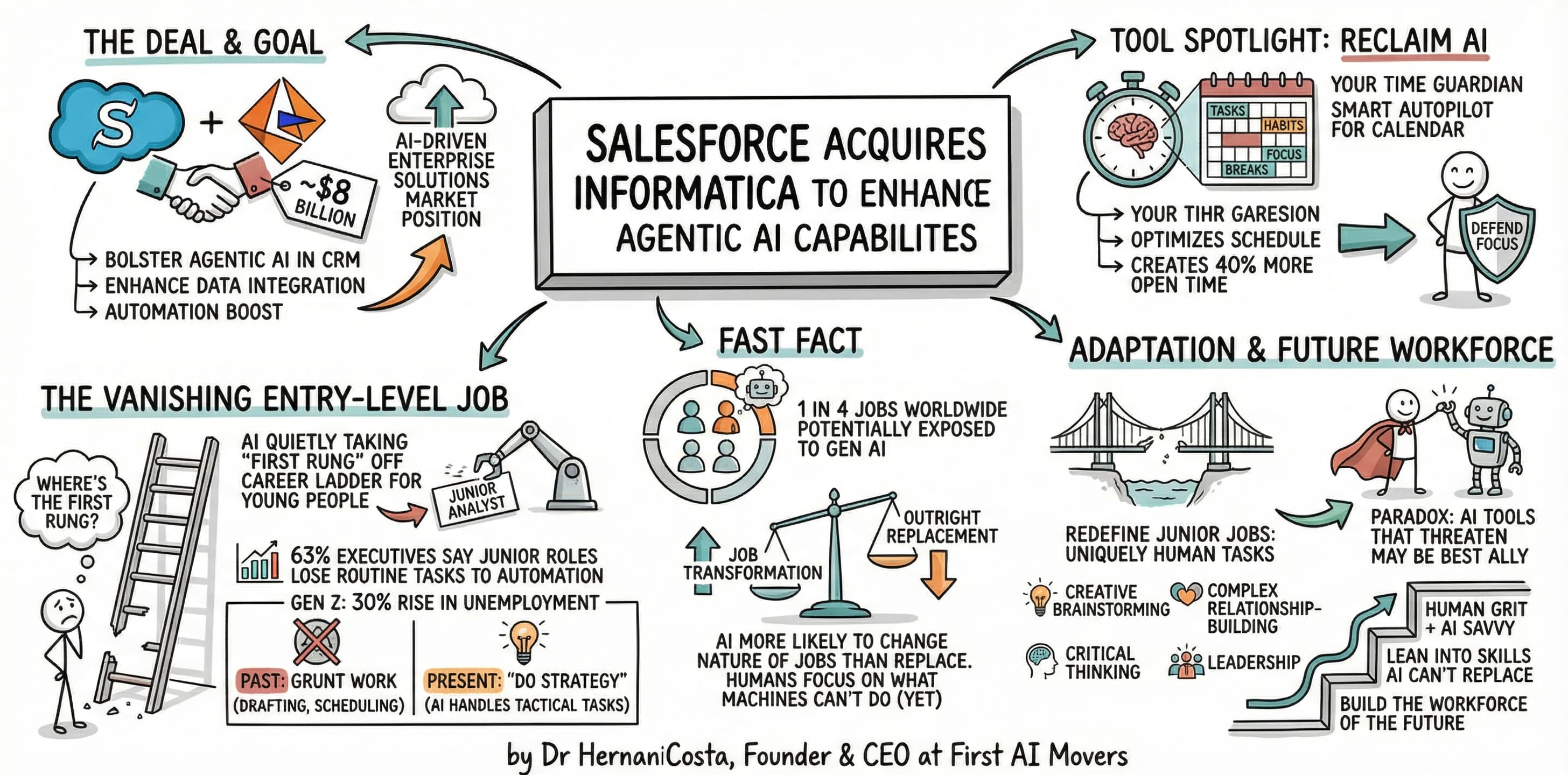 Salesforce $8B Informatica Deal: AI Job Market Impact 2025