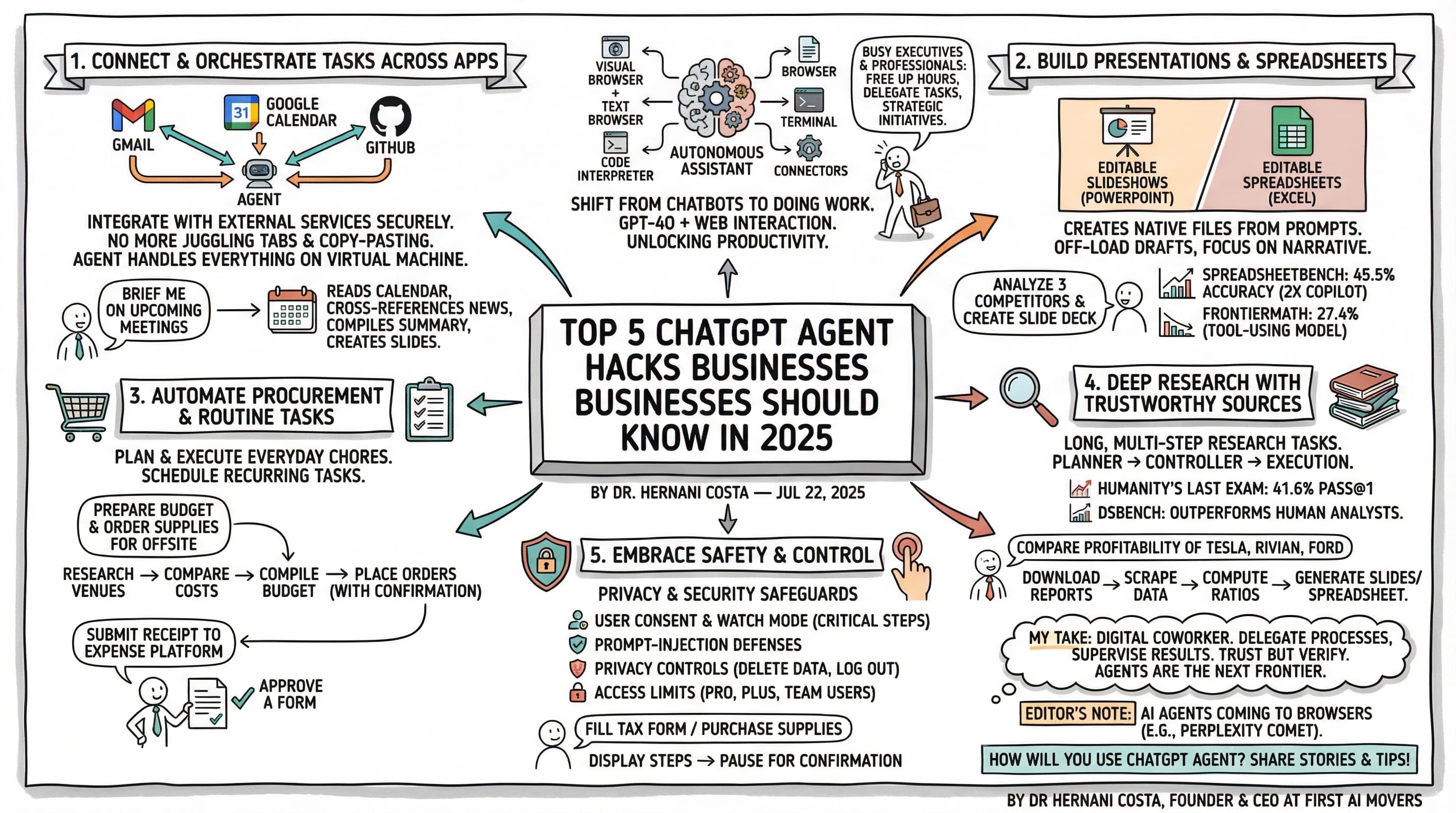 ChatGPT Agent Hacks: 5 Business Workflows for 2025