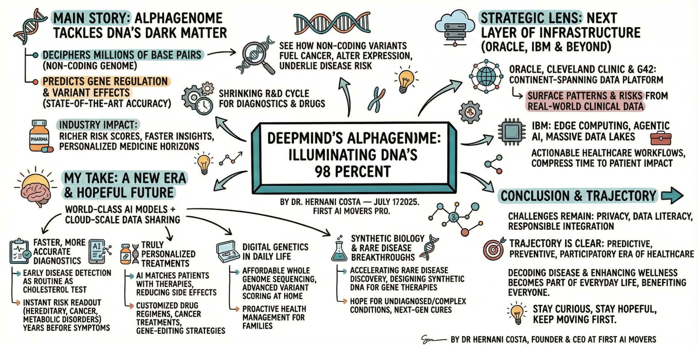 DeepMind AlphaGenome: AI Decodes DNA's Dark Matter
