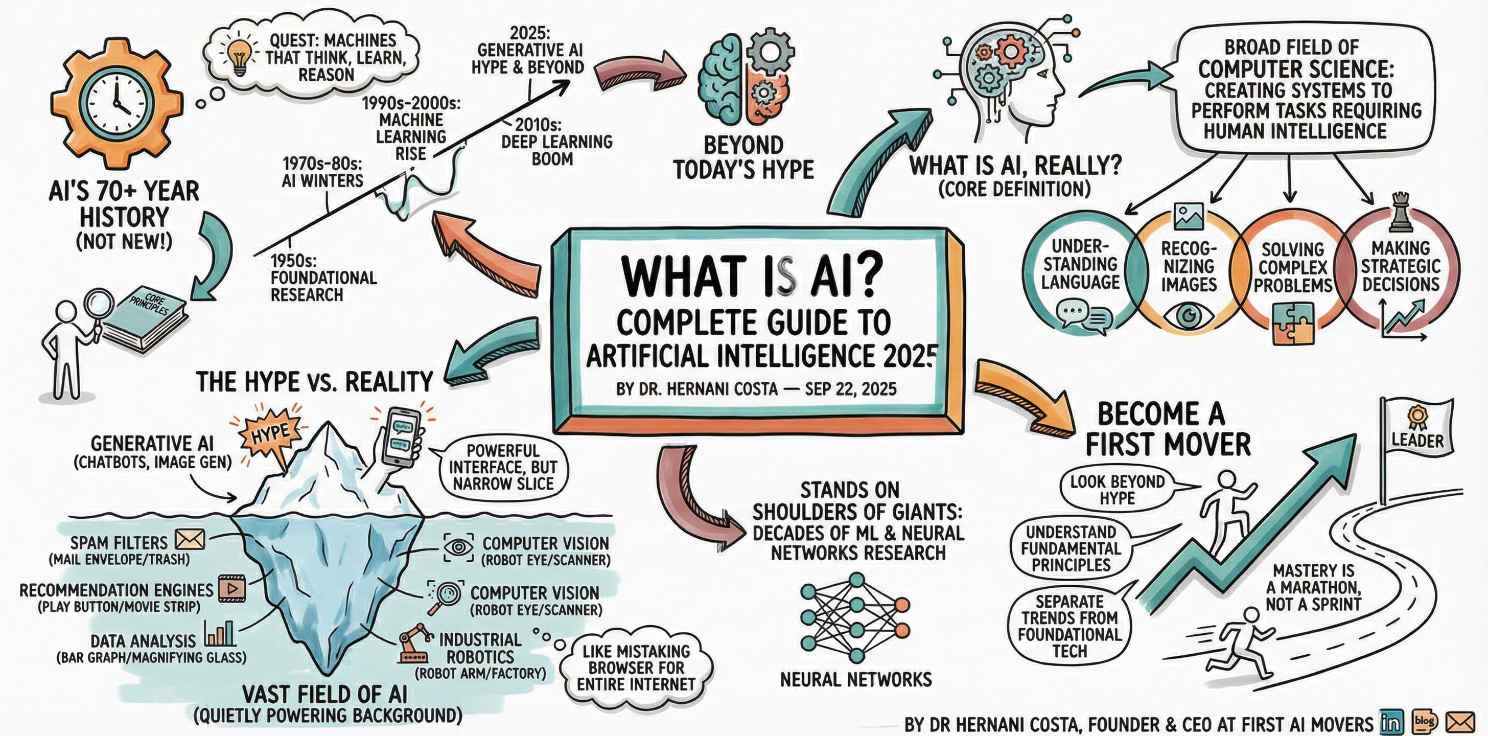 What Is AI? Complete Guide to Artificial Intelligence 2025