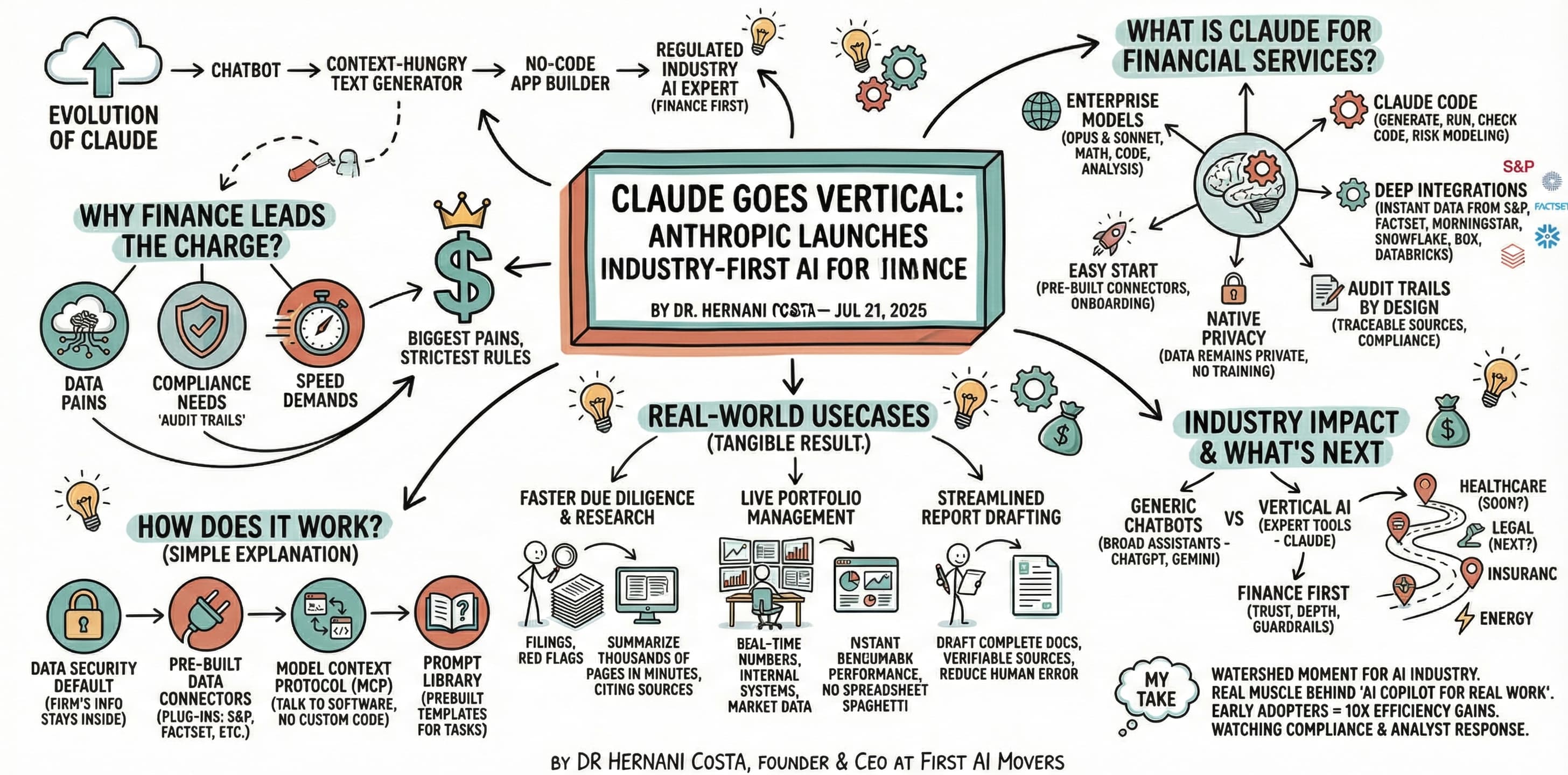 Claude AI for Finance: Anthropic's Vertical AI Strategy