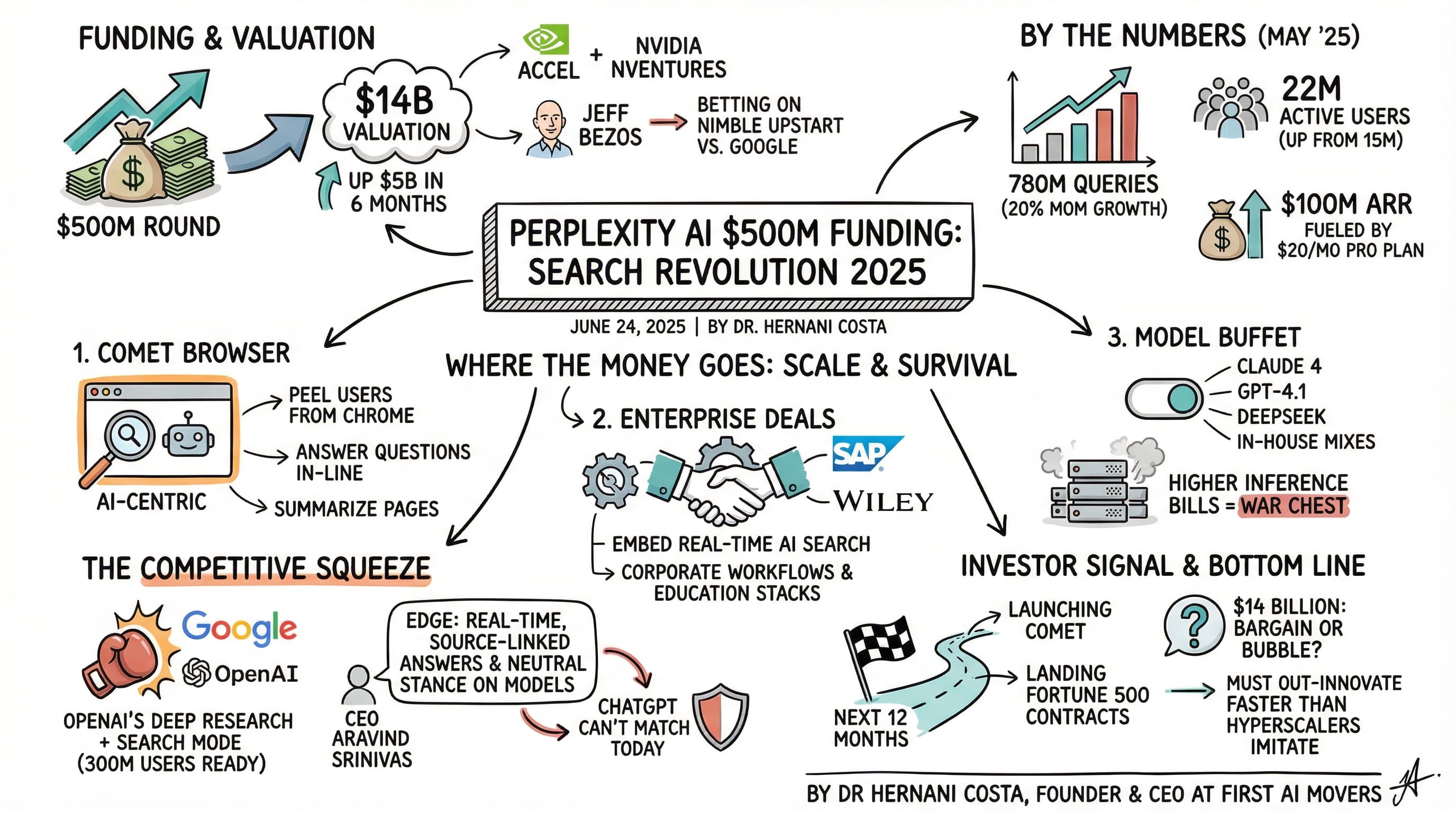 Perplexity AI $500M Funding: Search Revolution 2025