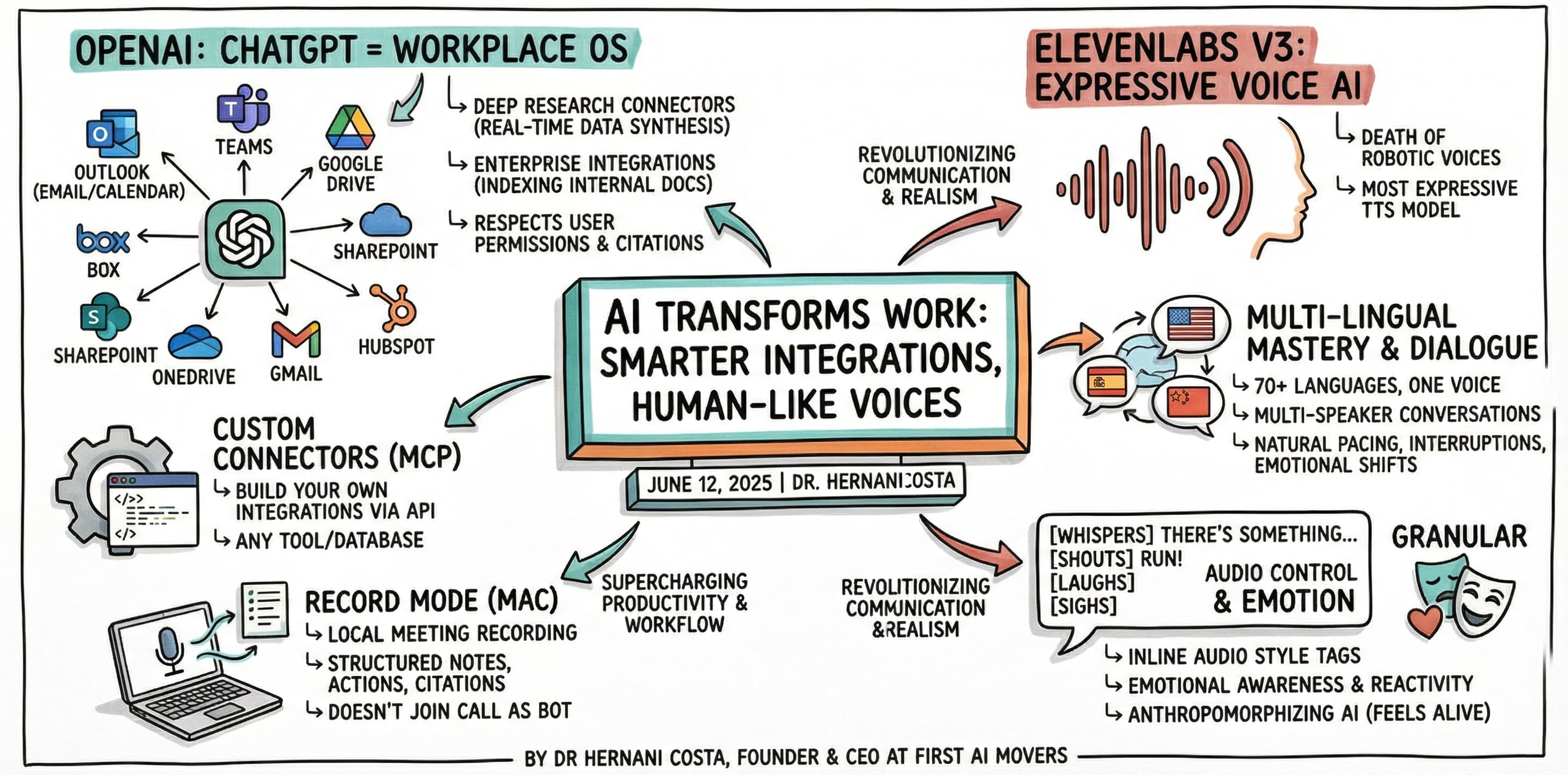 AI Workplace Integration: Voice Tech & Smart Automation