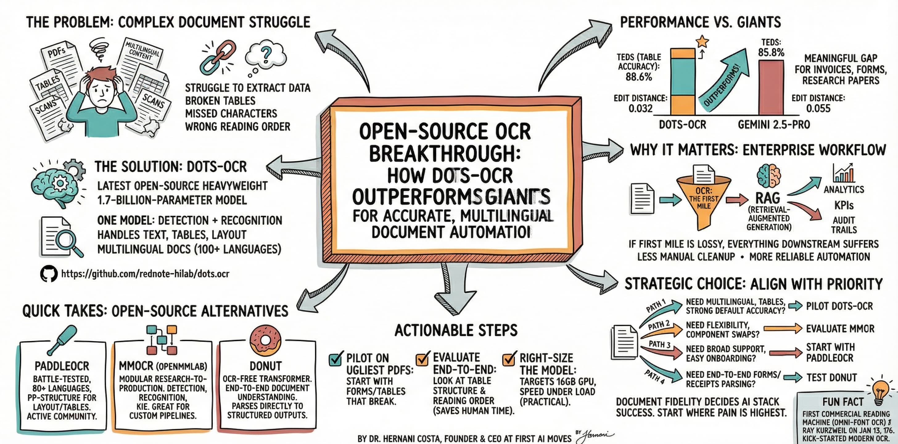 Open-Source OCR: dots-ocr Beats Giants in 2025