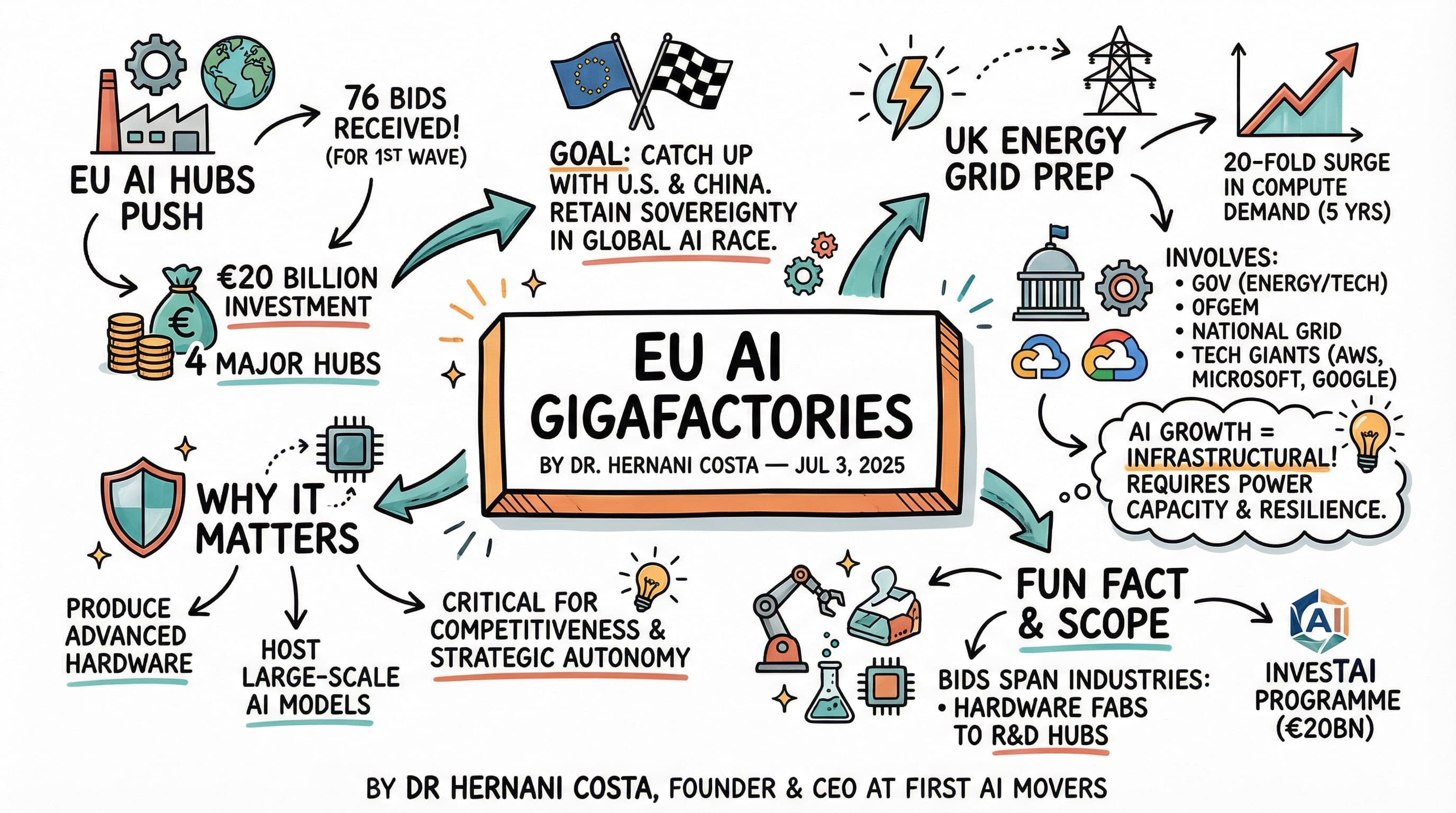 EU AI Gigafactories: 76 Bids for €20B Infrastructure
