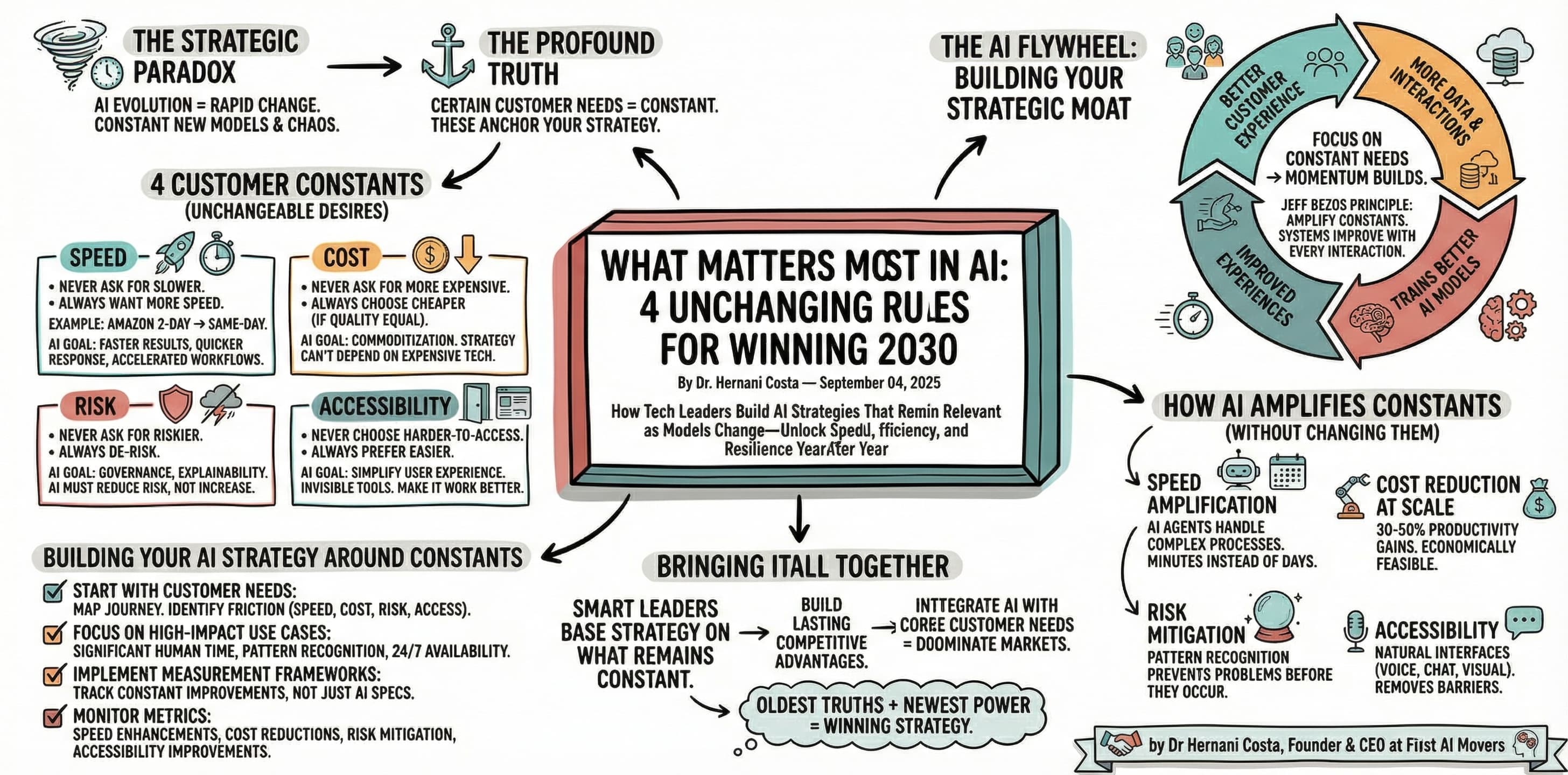 AI Strategy: 4 Customer Constants for Future-Proof 2026